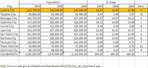 Population of Lucena City increased Three Times in 40 Years (Results.